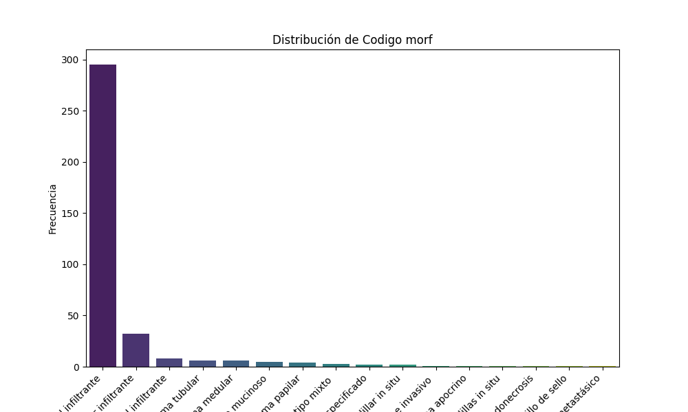 Distribución anonimizada de categorías clínicas