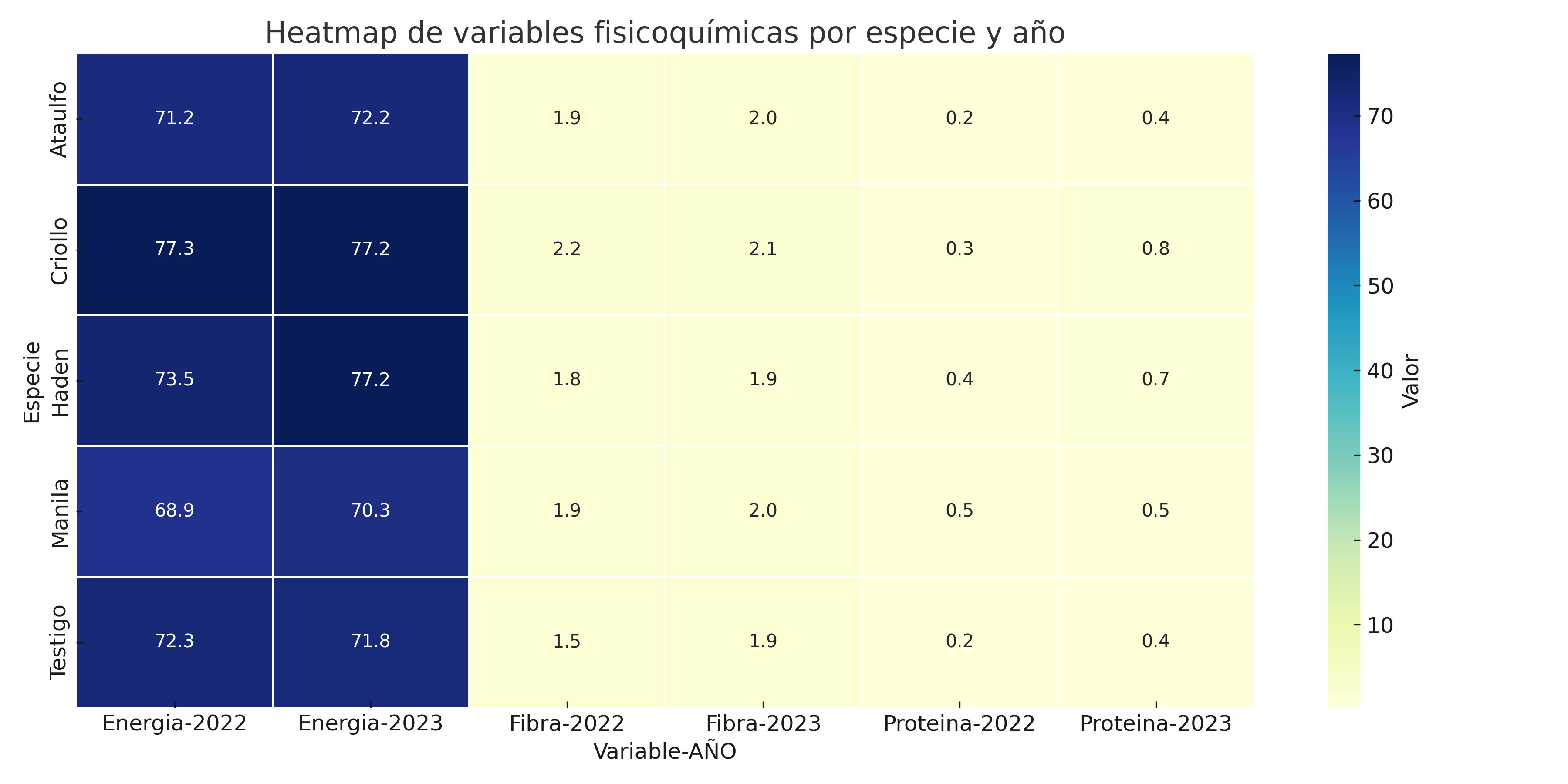 Heatmap anonimizado de variables fisicoquímicas