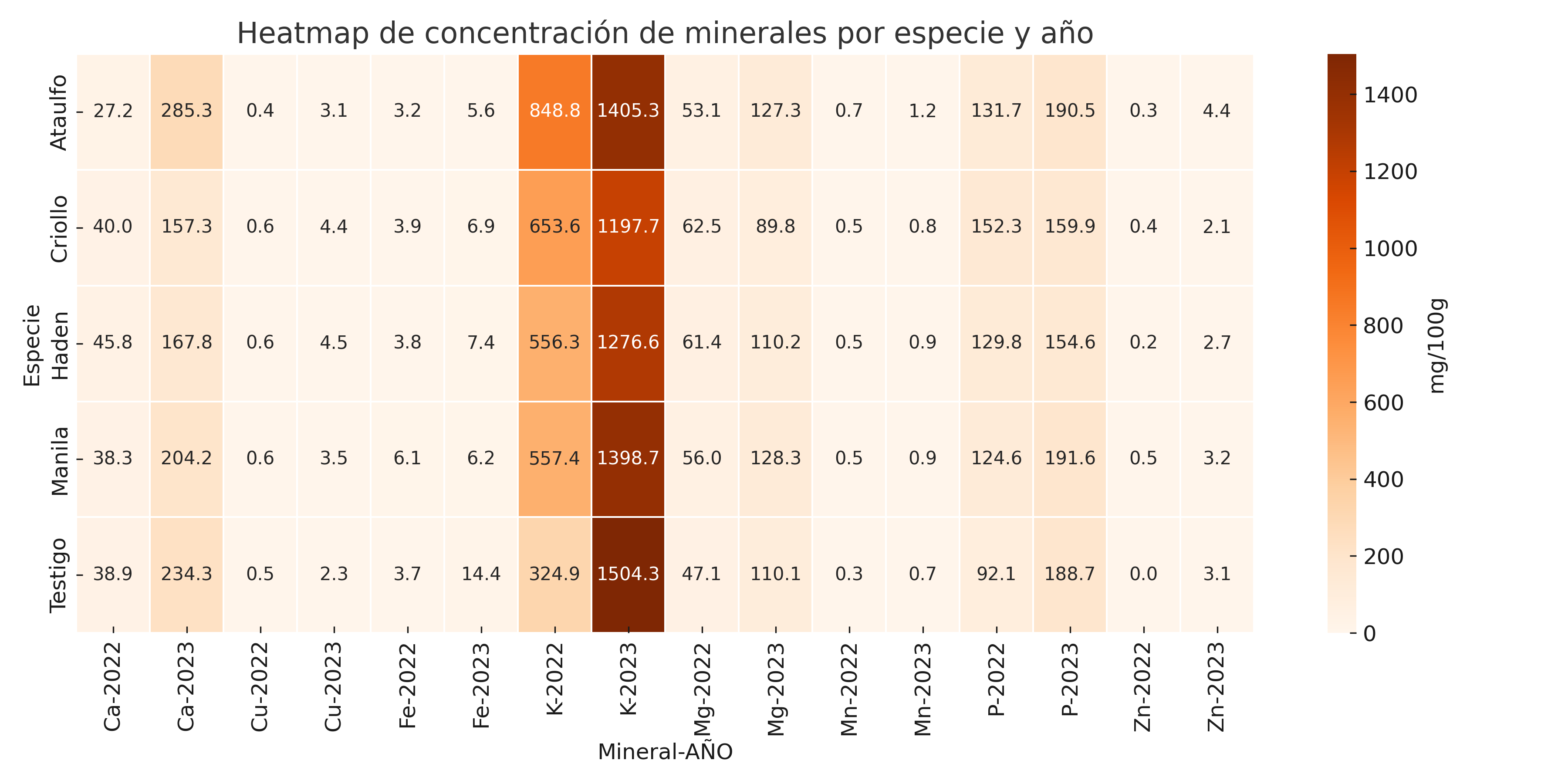 Heatmap anonimizado de concentración de minerales