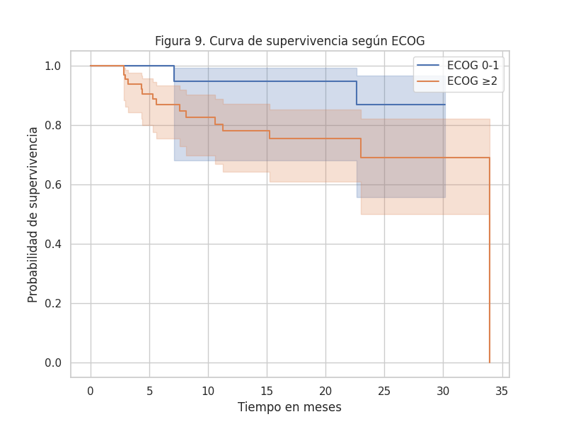 Curvas Kaplan-Meier anonimizada por grupos clínicos